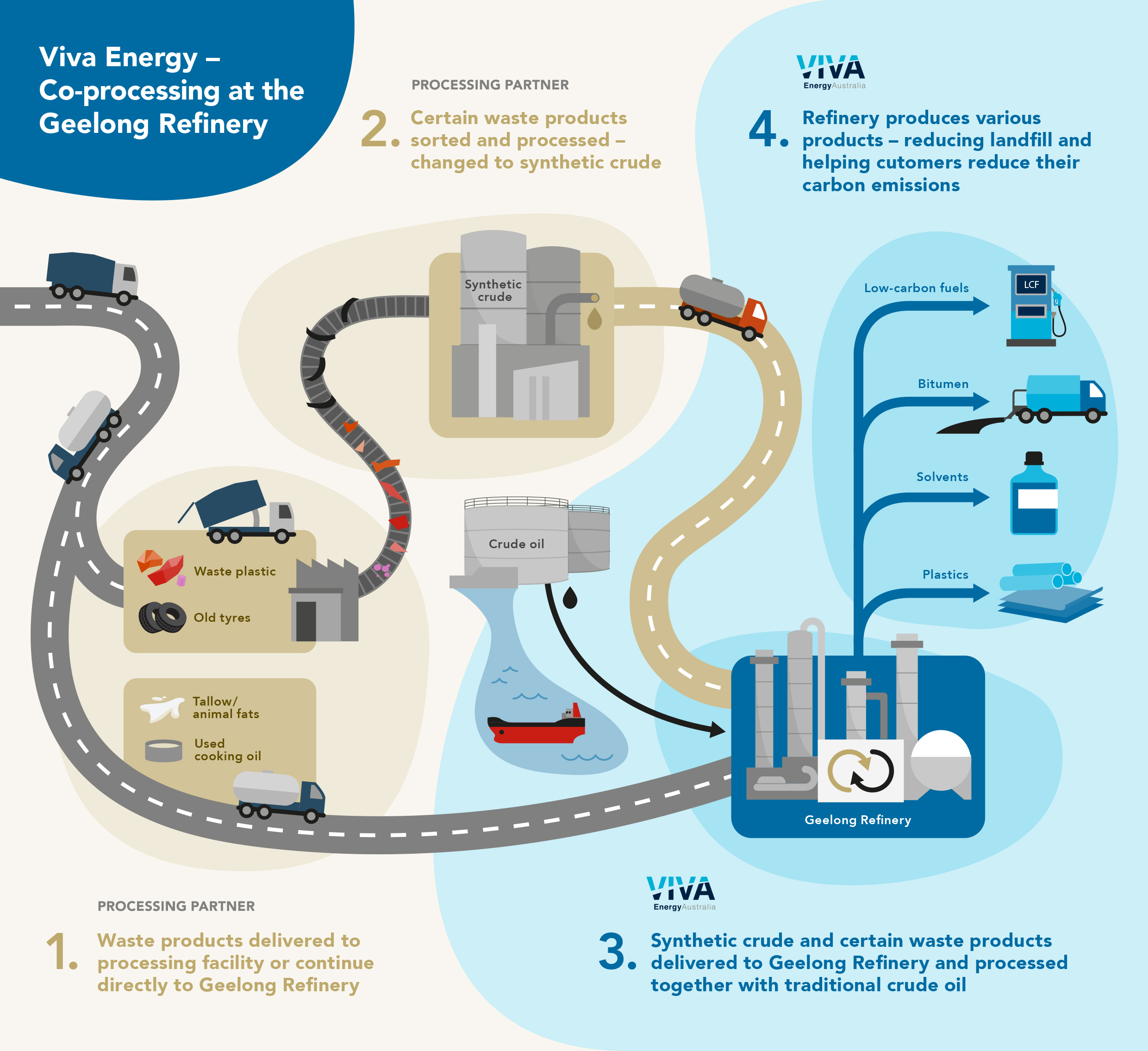 Viva Energy To Turn Waste Into Fuels And Recycled Plastics At Geelong viva-energy-to-turn-waste-into-fuels-and-recycled-plastics-at-geelong
